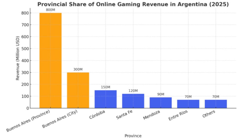 Imagem do gráfico sobre a participação provincial na receita de jogos online na Argentina
